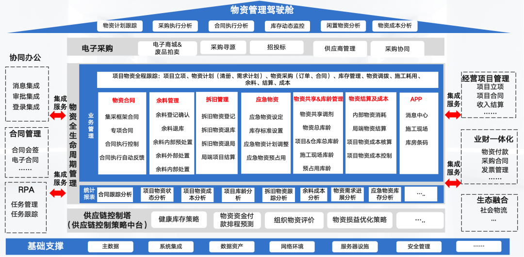赋能能源施工企业-基于红迅AI低代码平台搭建智慧物资管理平台