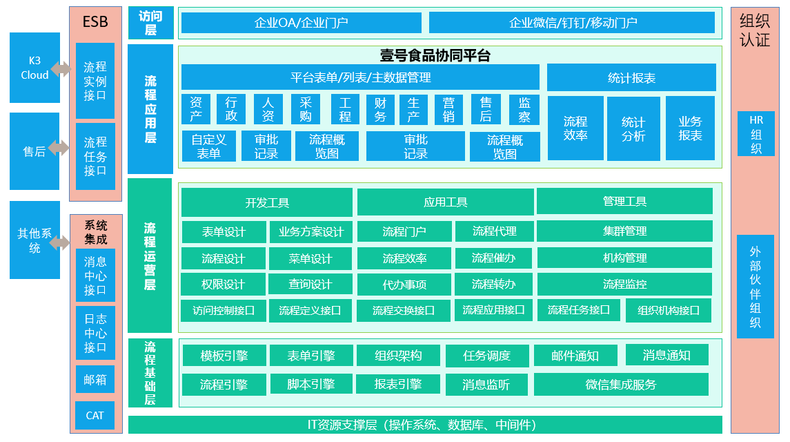 壹号食品用红迅软件搭建内部办公系统