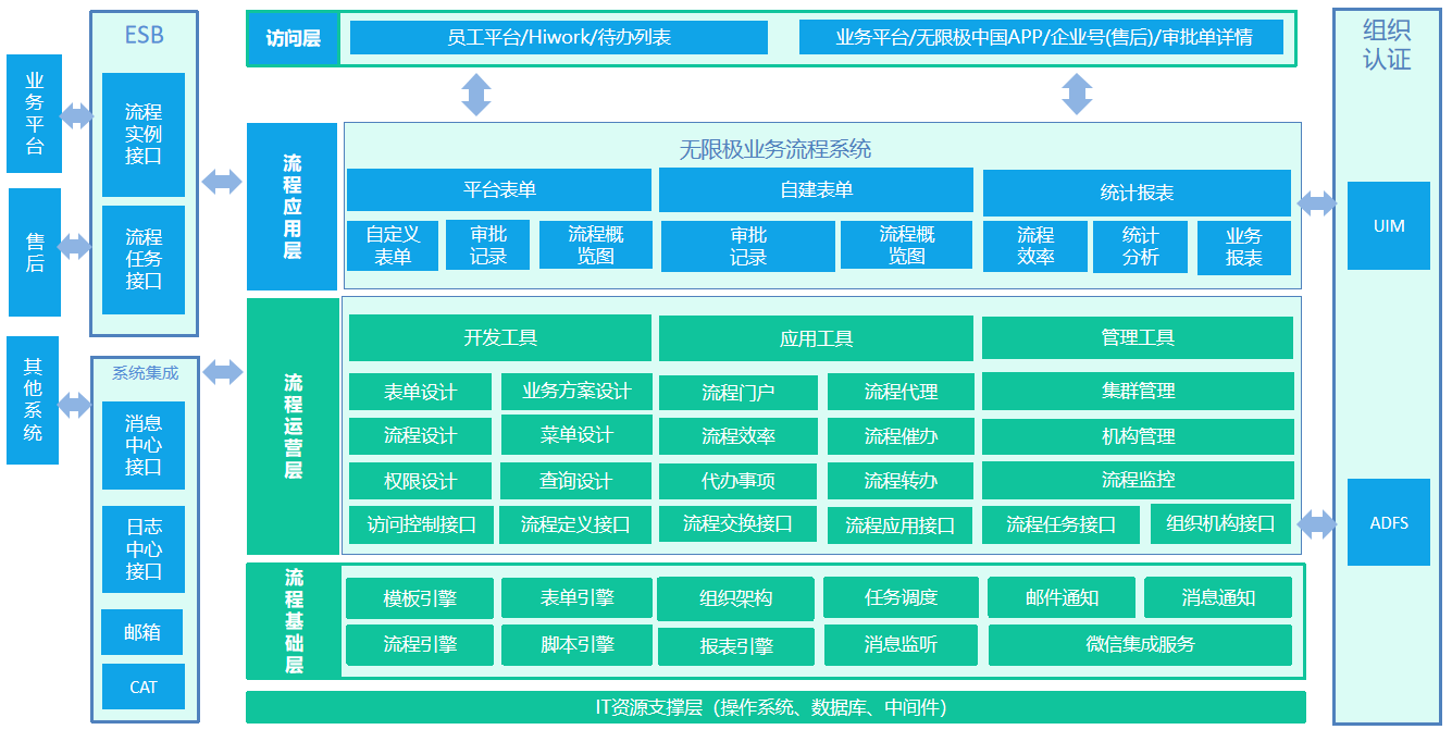 无极限统一流程管理平台建设实践-红迅软件