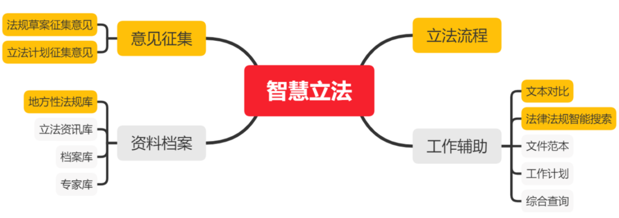红迅软件助力某市人大的智慧立法综合管理平台建设实践