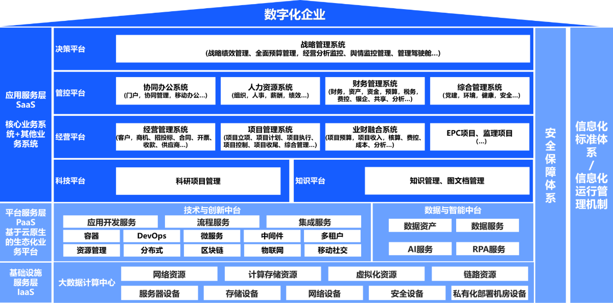 企业数字化建设蓝图