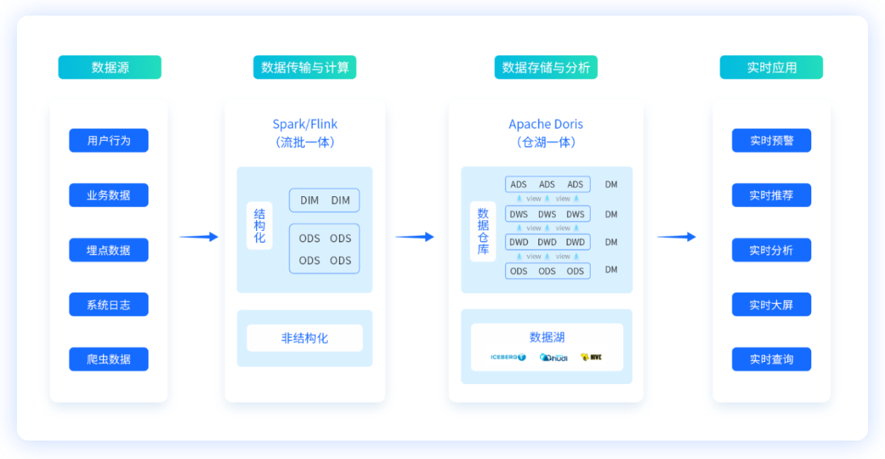 流批一体架构图