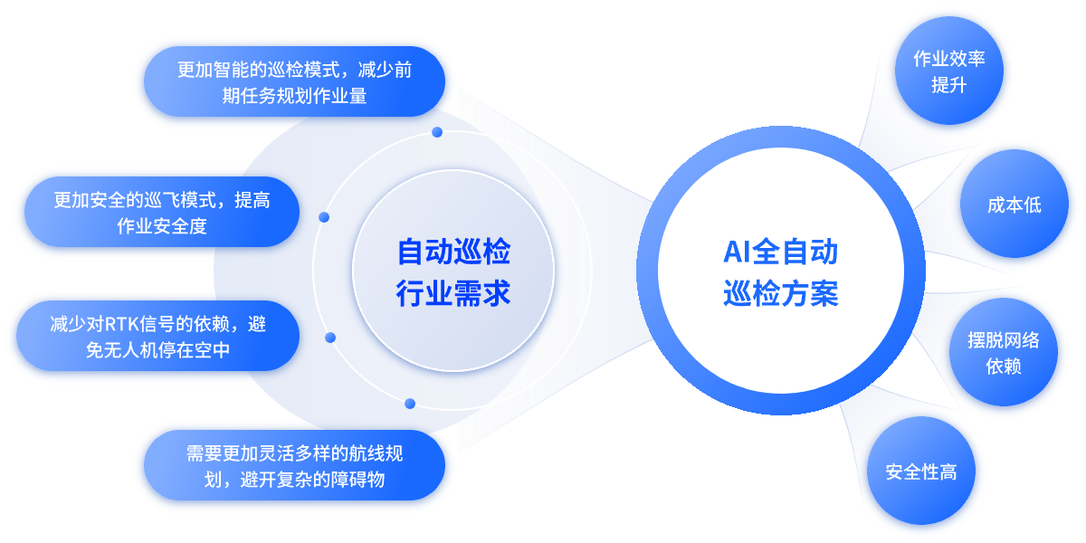 AI全自动巡检解决方向