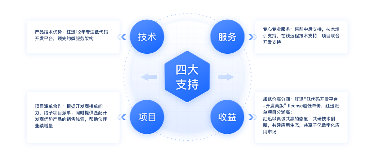 企业整体数字化转型需要的八大产品支撑