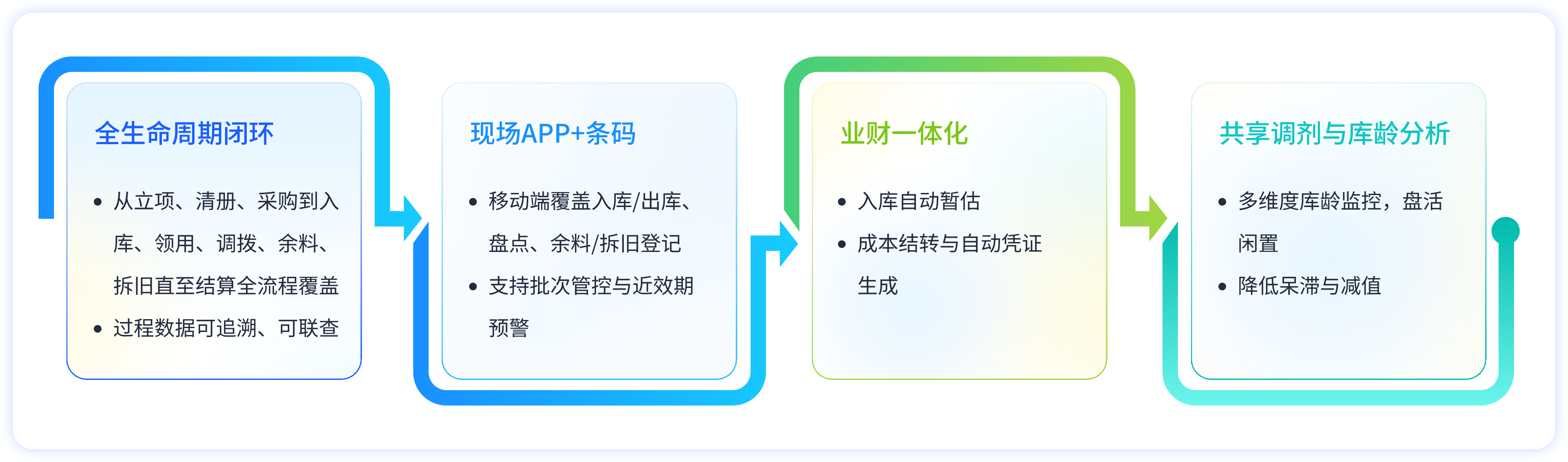 能源施工物资全生命周期管理平台核心功能