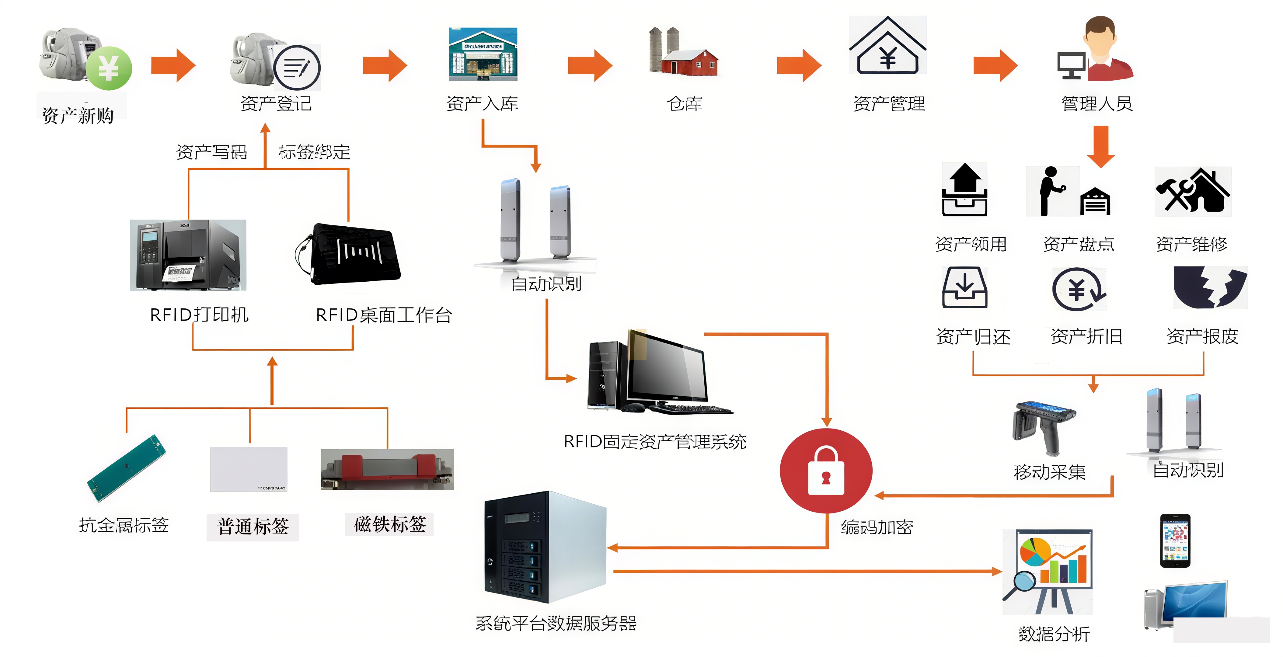固定资产业务流程