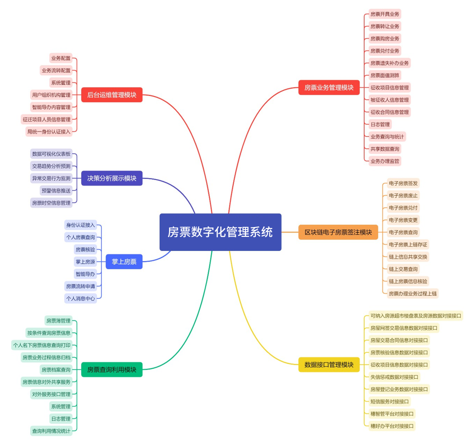 电子房票整体业务功能图