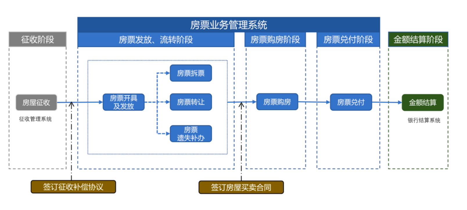 电子房票整体业务流程图