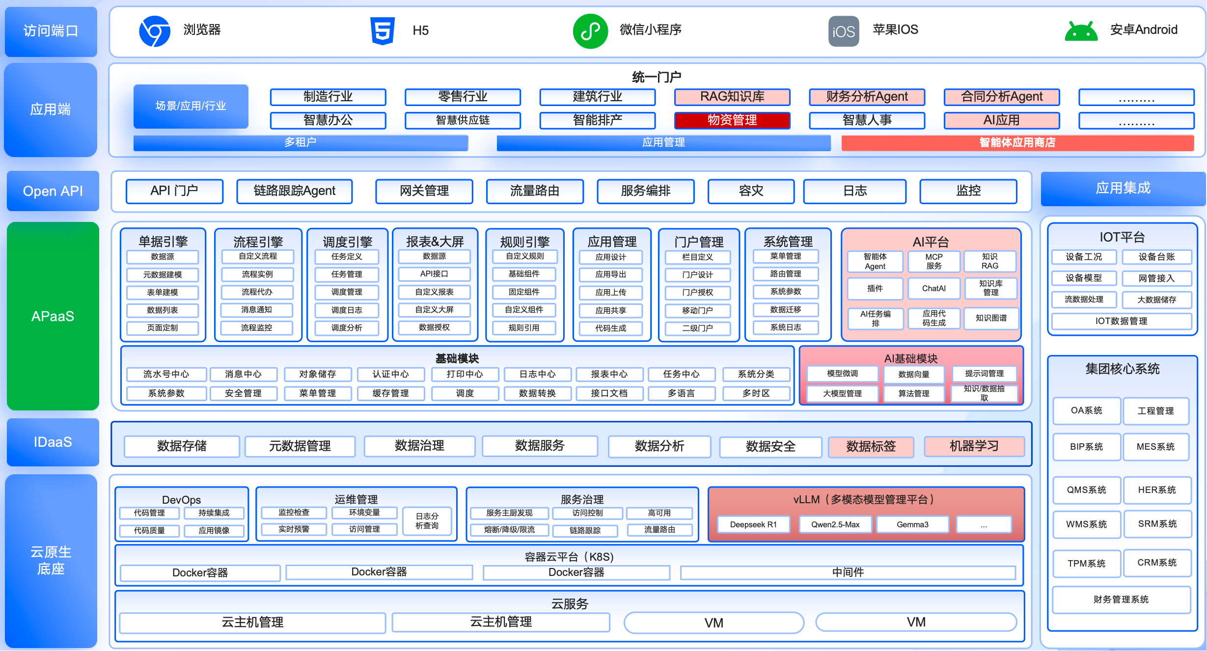 物资平台技术架构