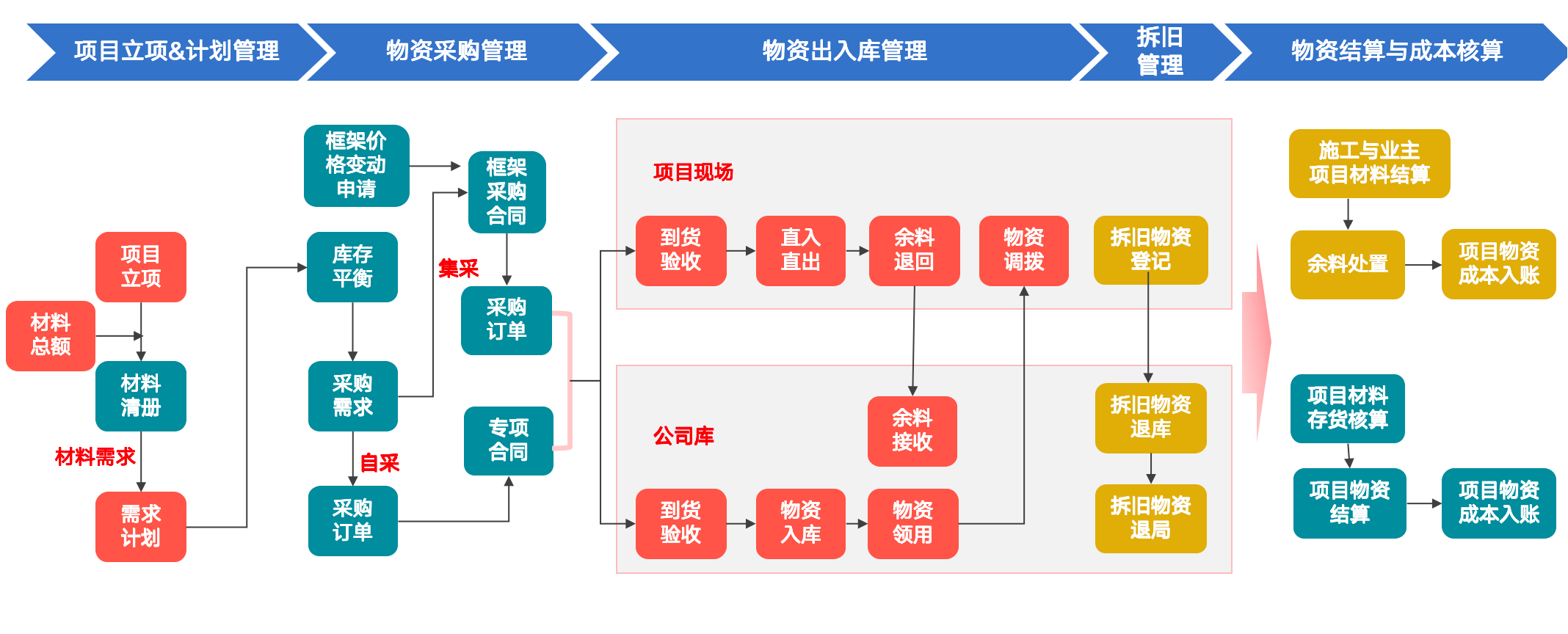 物资平台业务流程