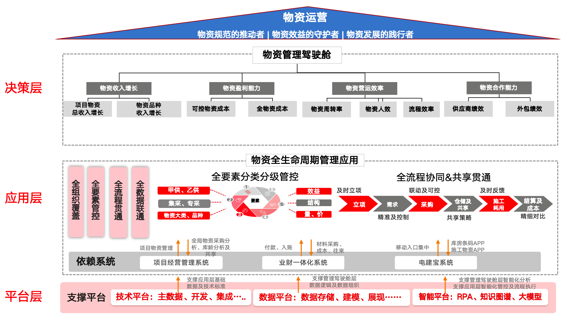 物资平台系统价值