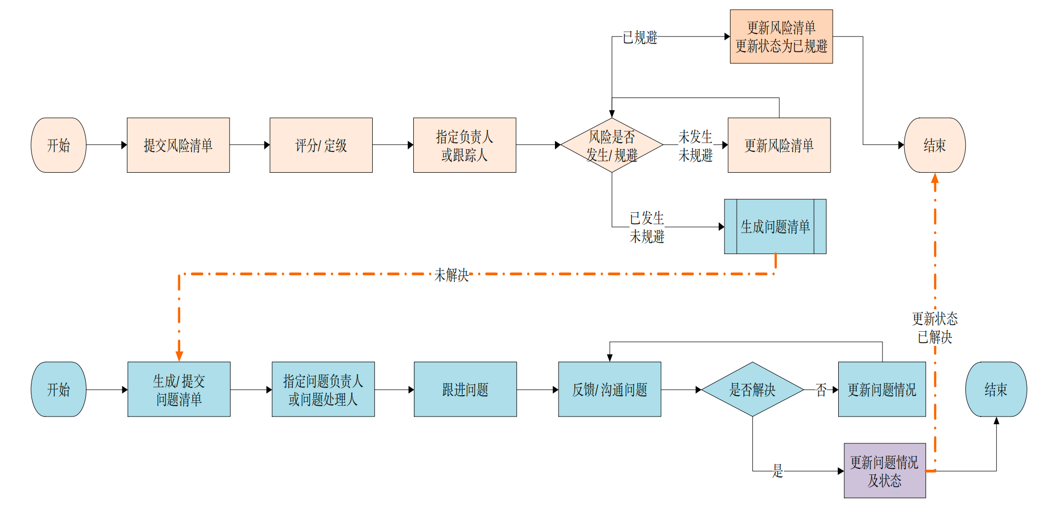 风险闭环流程图
